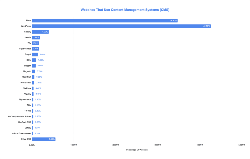 Websites That Use Content Management Systems CMS Graph Format Conor Bradley Sheffield Digital Agency